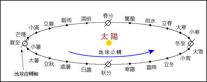 Earth's orbit around the Sun and 24 solar terms
