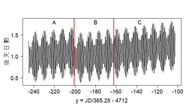 曆 法 後 天 日 數