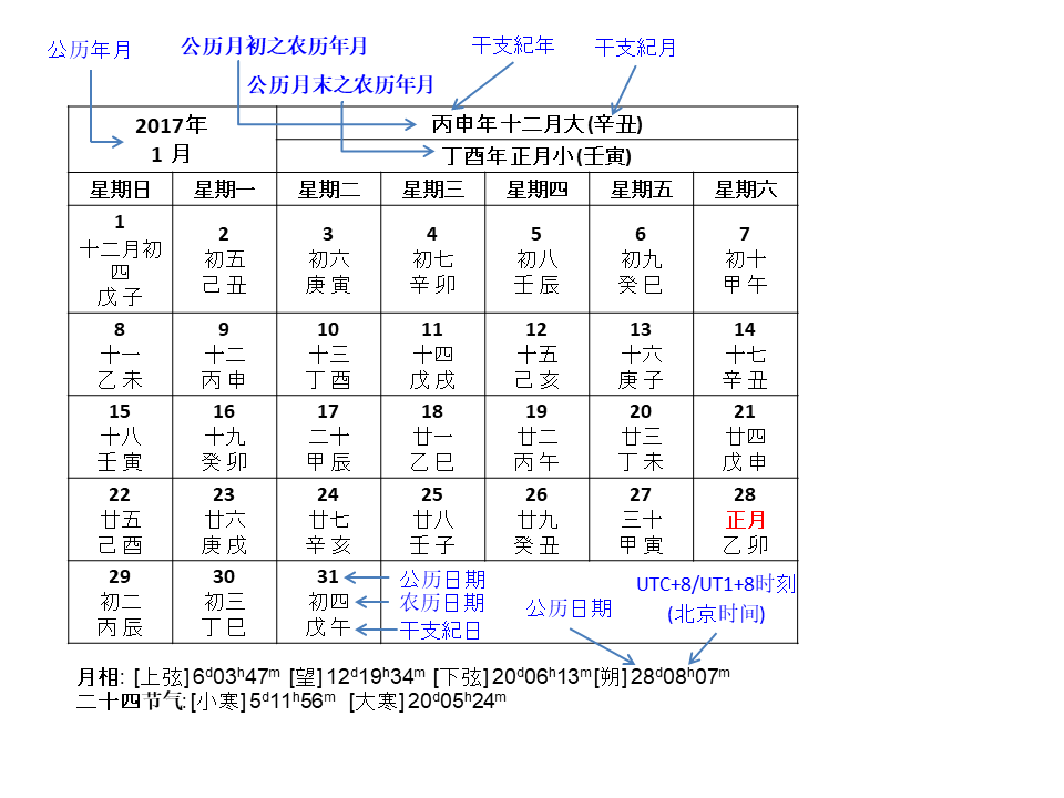 diagram explaning the information 
in the calendar table