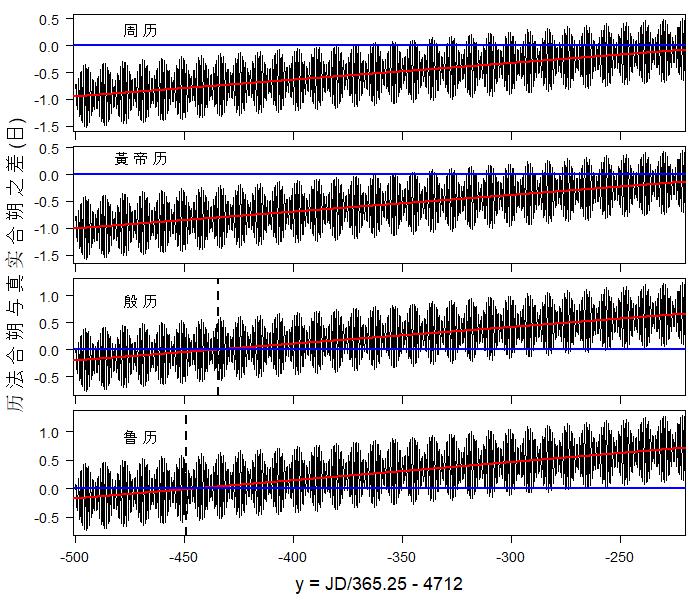 周历、黄帝历、殷历、鲁历: 历法后天日数