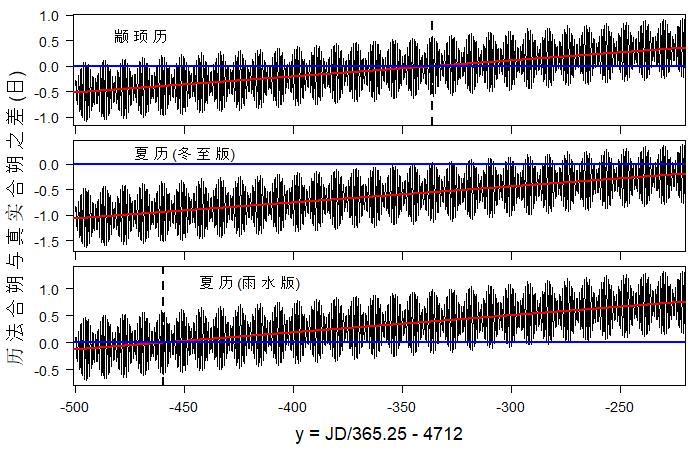 颛顼历、夏历: 历法后天日数