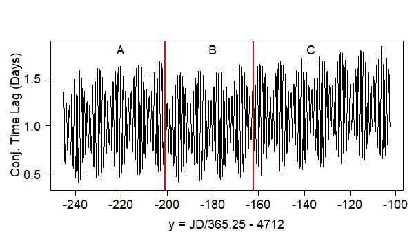 Time differences between calendrical and astronomical conjunctions