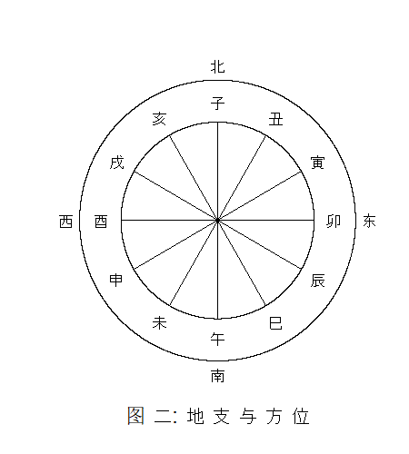 地支与方位