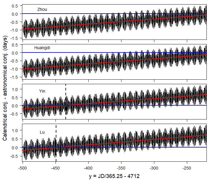 Difference between calendrical conjunction and actual conjunctiion times for the Zhou, Huangdi, Yin and Lu calendars