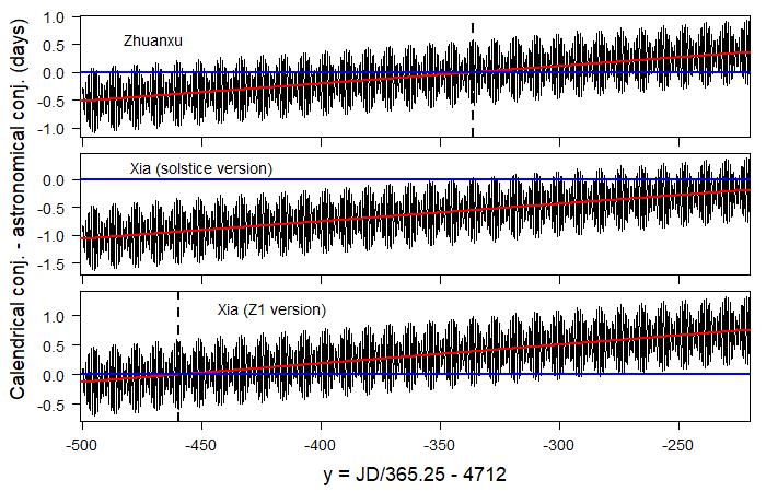 Difference between calendrical conjunction and actual conjunctiion times for the Zhuanxu and Xia calendars